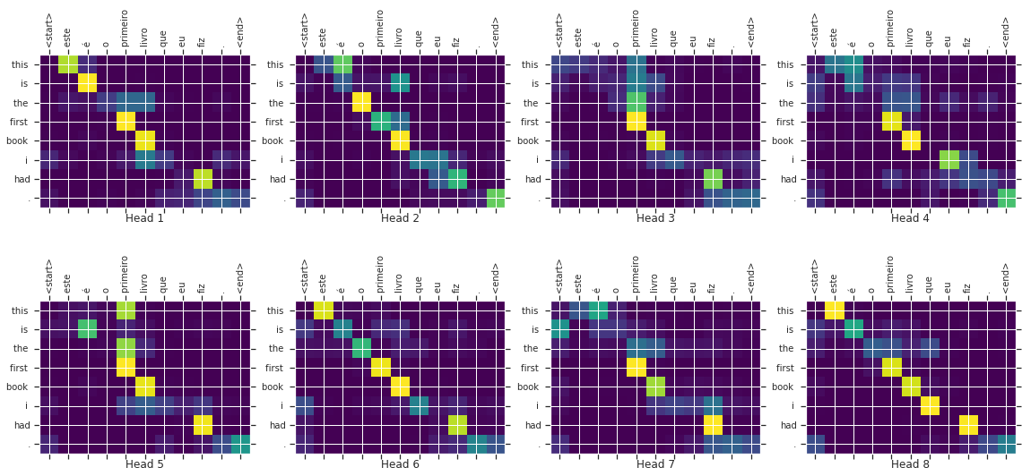 Hadamard Attentions: The Mighty Attentions Optimized